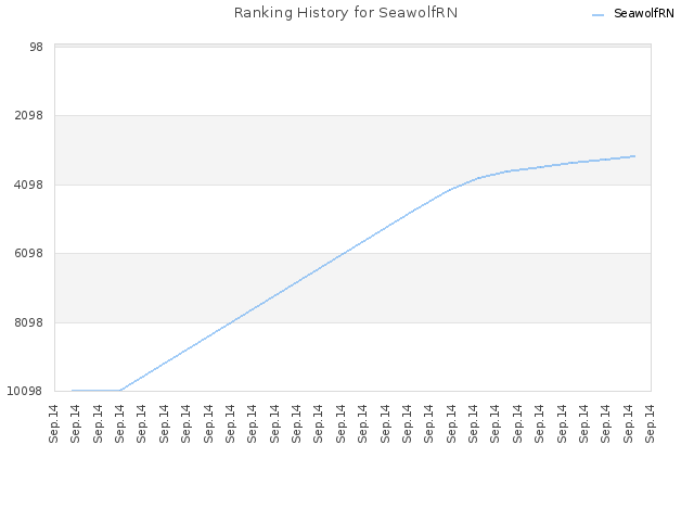 Ranking History for SeawolfRN