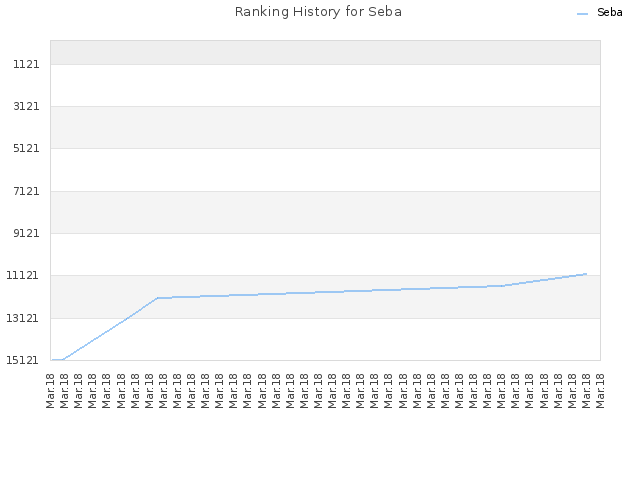 Ranking History for Seba