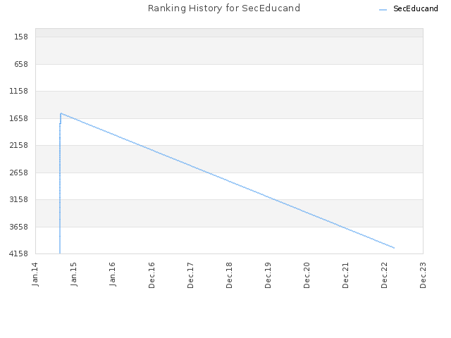 Ranking History for SecEducand