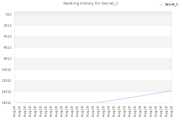 Ranking History for Secret_C