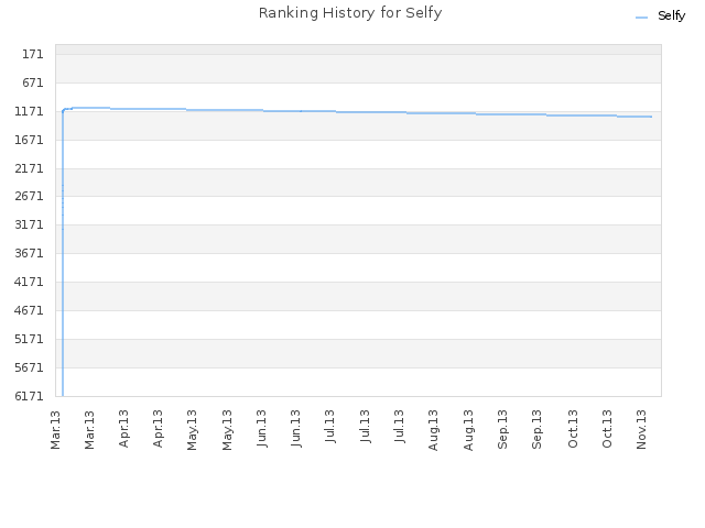 Ranking History for Selfy