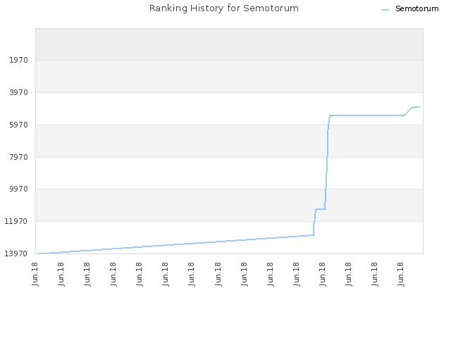 Ranking History for Semotorum