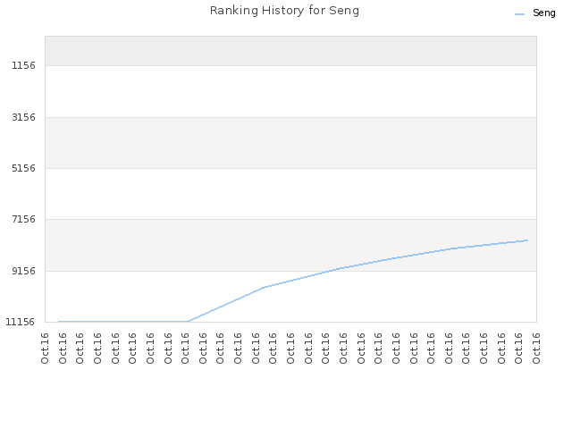 Ranking History for Seng