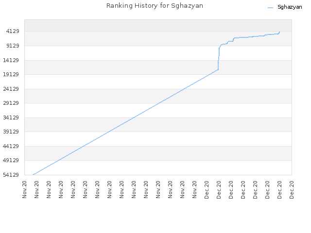 Ranking History for Sghazyan