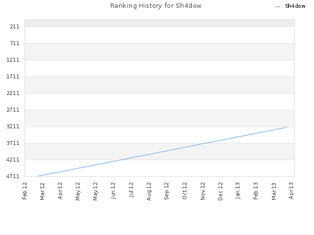 Ranking History for Sh4dow