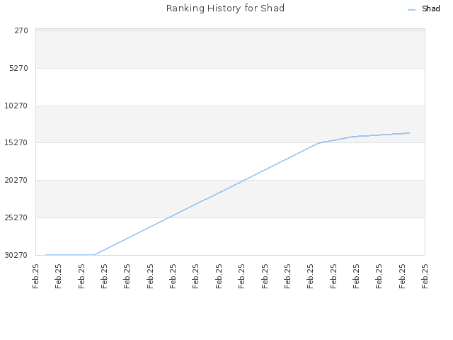 Ranking History for Shad