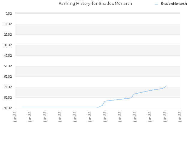 Ranking History for ShadowMonarch