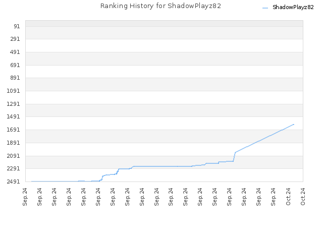 Ranking History for ShadowPlayz82