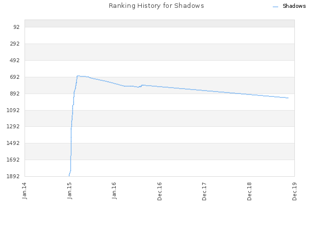 Ranking History for Shadows