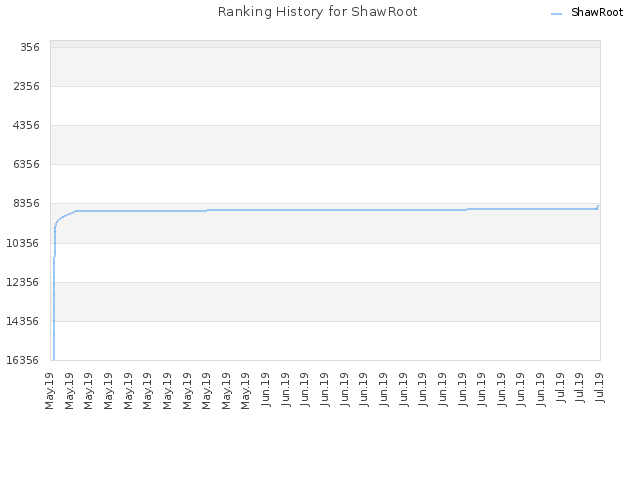 Ranking History for ShawRoot