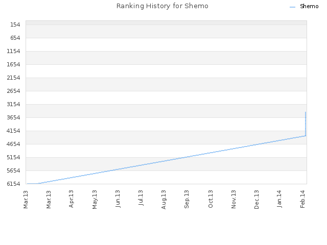 Ranking History for Shemo