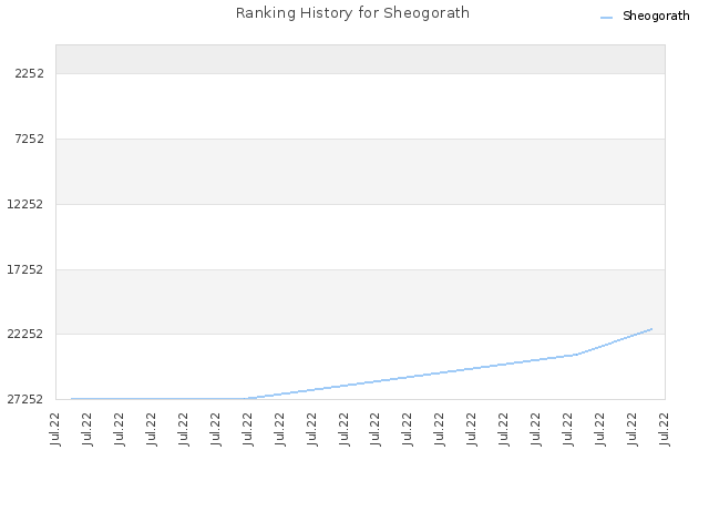 Ranking History for Sheogorath