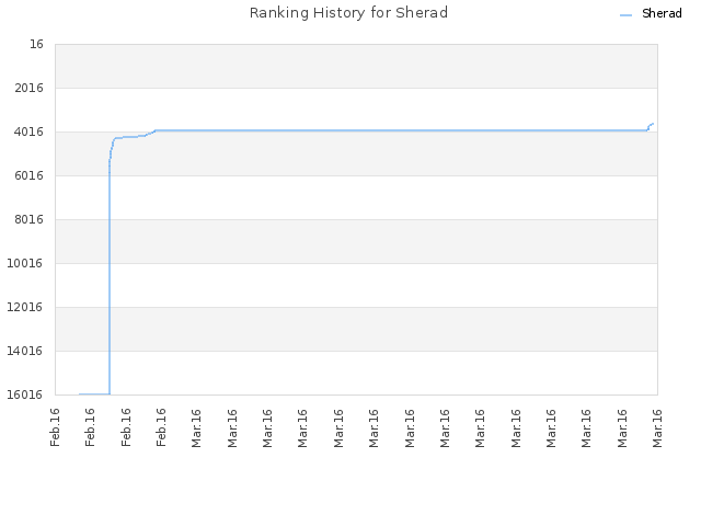 Ranking History for Sherad