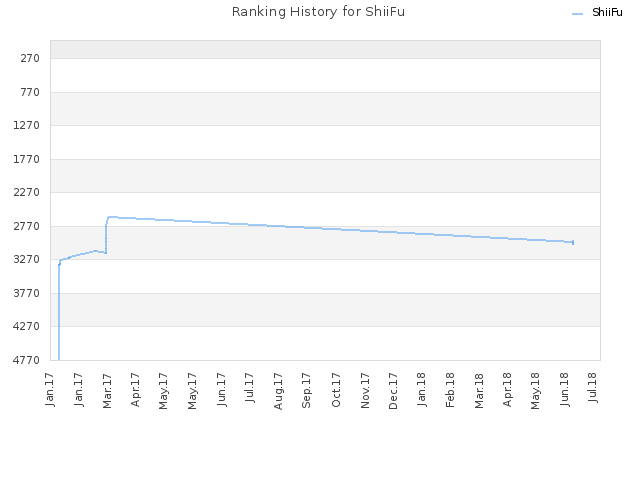 Ranking History for ShiiFu