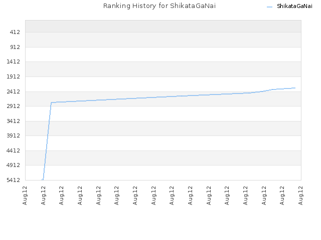 Ranking History for ShikataGaNai