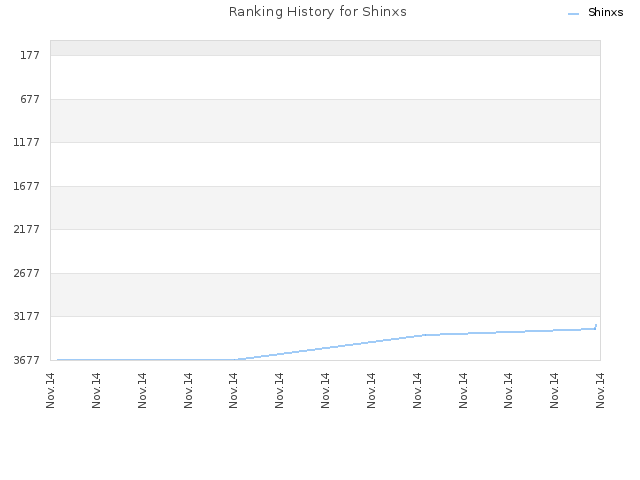 Ranking History for Shinxs