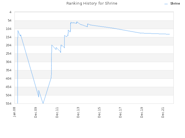 Ranking History for Shrine