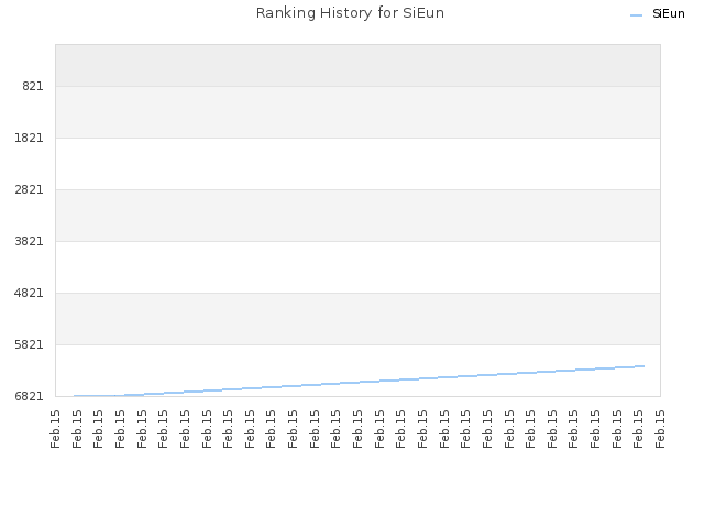 Ranking History for SiEun