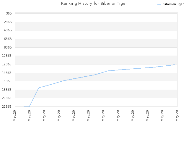 Ranking History for SiberianTiger