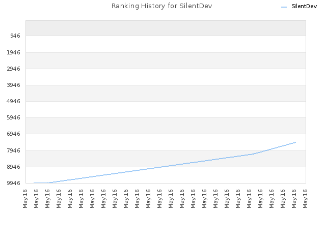 Ranking History for SilentDev