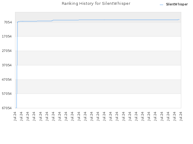 Ranking History for SilentWhisper