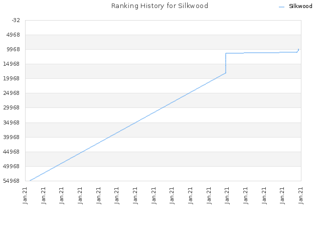 Ranking History for Silkwood