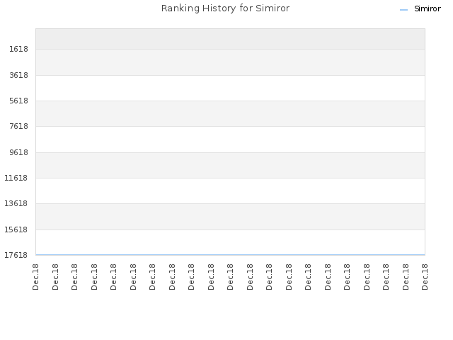 Ranking History for Simiror