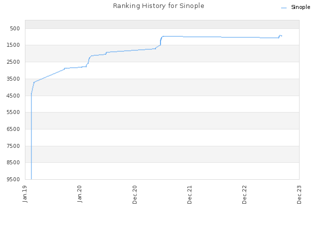 Ranking History for Sinople