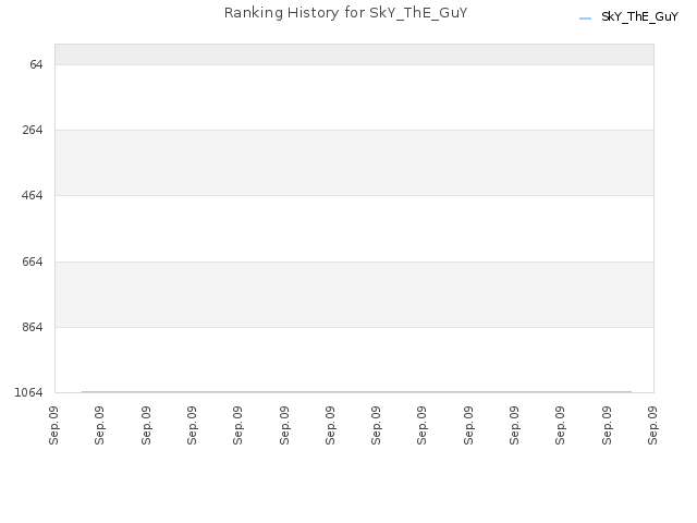 Ranking History for SkY_ThE_GuY