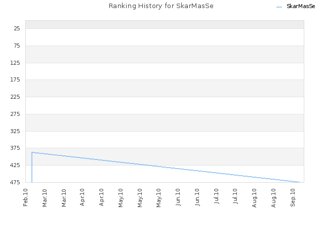 Ranking History for SkarMasSe