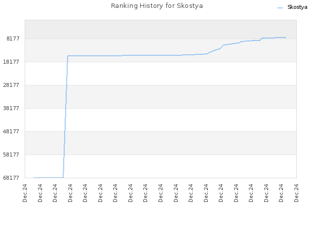 Ranking History for Skostya