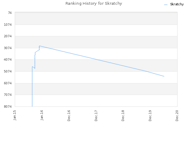 Ranking History for Skratchy