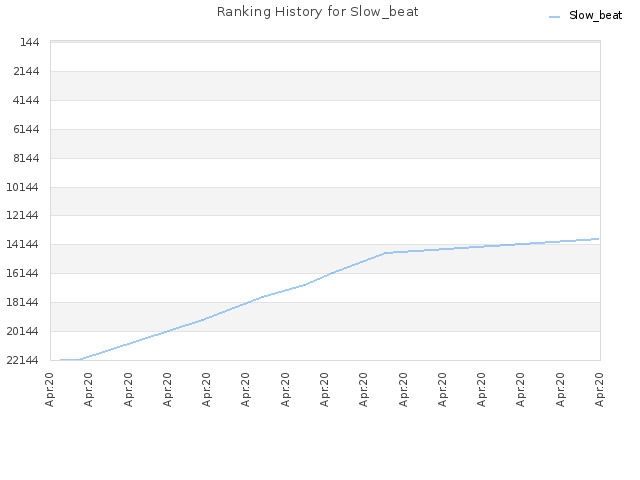 Ranking History for Slow_beat