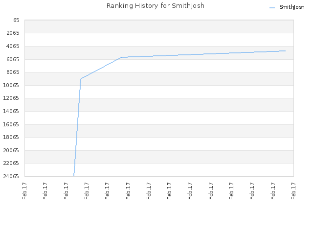 Ranking History for SmithJosh