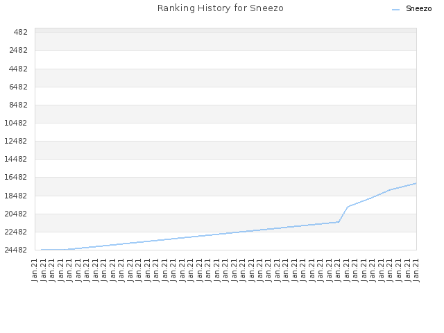 Ranking History for Sneezo