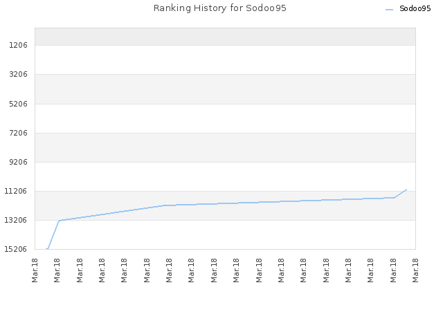 Ranking History for Sodoo95