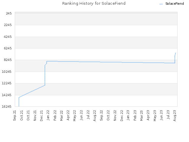 Ranking History for SolaceFiend