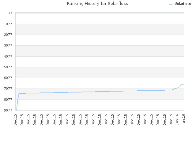 Ranking History for Solarfloss