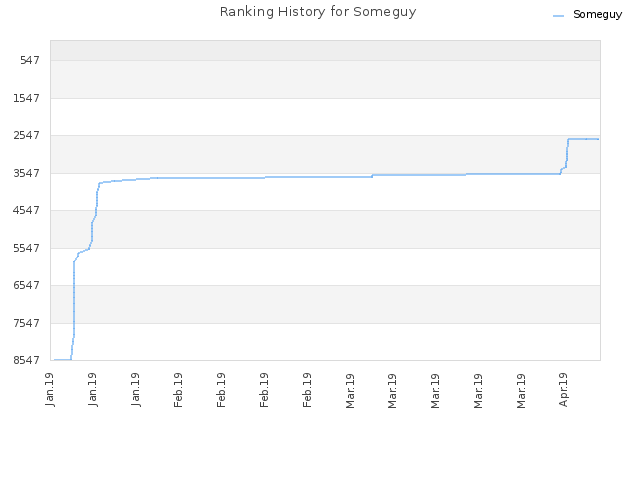 Ranking History for Someguy