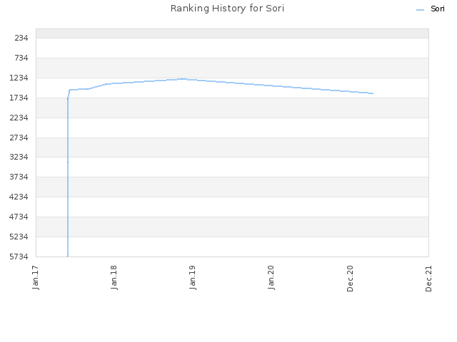 Ranking History for Sori