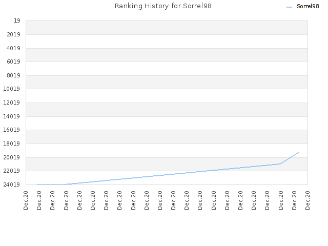 Ranking History for Sorrel98