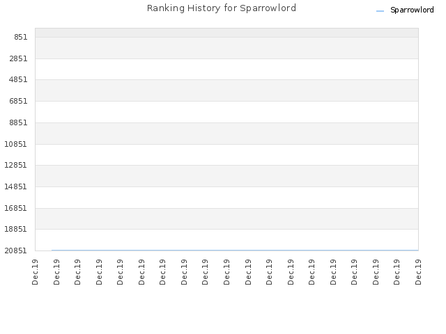 Ranking History for Sparrowlord