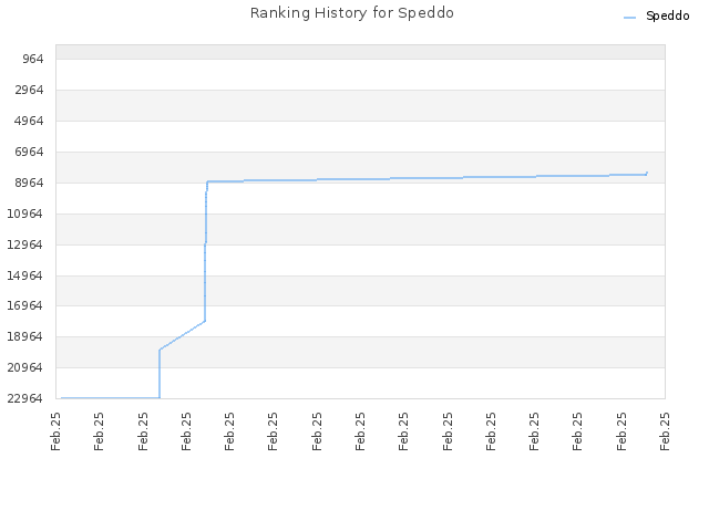 Ranking History for Speddo