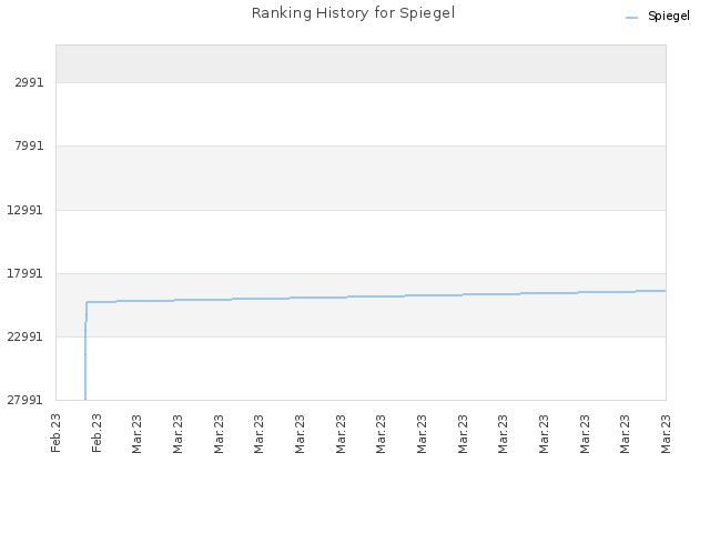 Ranking History for Spiegel