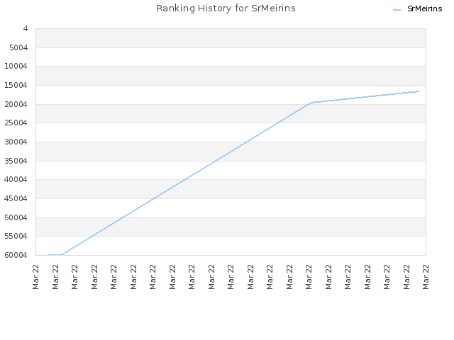 Ranking History for SrMeirins