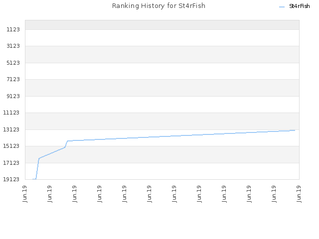 Ranking History for St4rFish