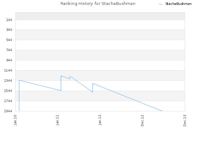 Ranking History for StachaBushman