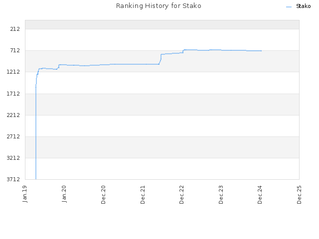 Ranking History for Stako