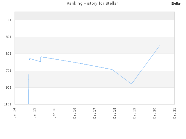 Ranking History for Stellar