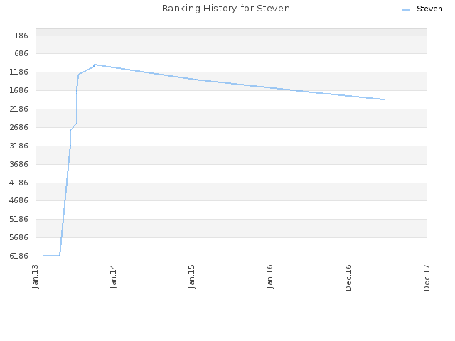 Ranking History for Steven